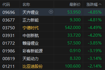 收评:港股恒指跌1.85% 科指跌2.82% 科网股普跌 锂电池板块走弱 百度跌超7% 第4张 收评:港股恒指跌1.85% 科指跌2.82% 科网股普跌 锂电池板块走弱 百度跌超7% 第4张