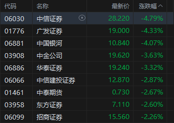 收评:港股恒指跌1.85% 科指跌2.82% 科网股普跌 锂电池板块走弱 百度跌超7% 第5张 收评:港股恒指跌1.85% 科指跌2.82% 科网股普跌 锂电池板块走弱 百度跌超7% 第5张