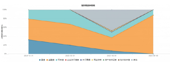 怕“踏空”，但又“恐高”，不妨关注“固收+”基金  第4张