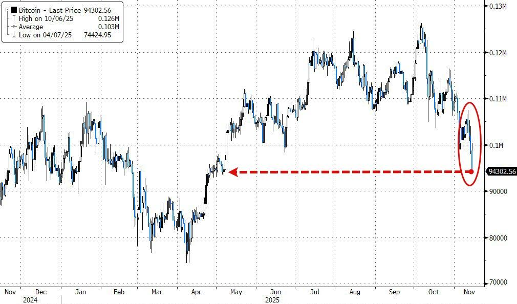 11月，美国散户遭“定点打击”：指数跌幅不大、个股陷入“熊市”、币圈惨遭血洗  第1张