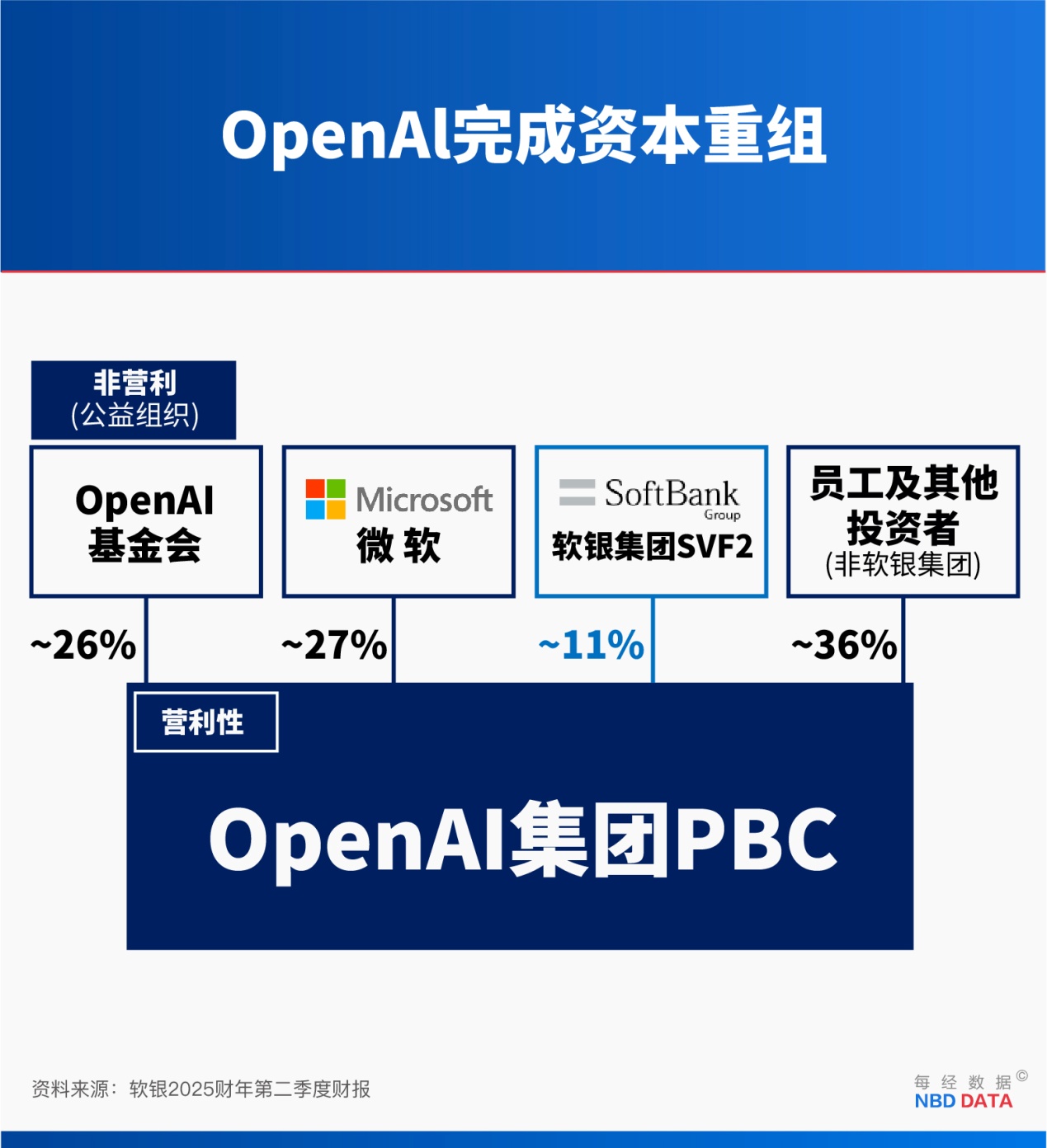 孙正义的“OpenAI炼金术”：卖光英伟达58亿美元是“阳谋”，提前入账80亿美元利润藏“猫腻”  第5张