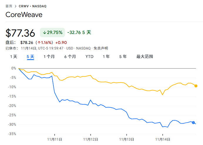 本周最后一个交易日,美国科技股终于迎来抄底,但“关键要看下周” 第4张 本周最后一个交易日,美国科技股终于迎来抄底,但“关键要看下周” 第4张
