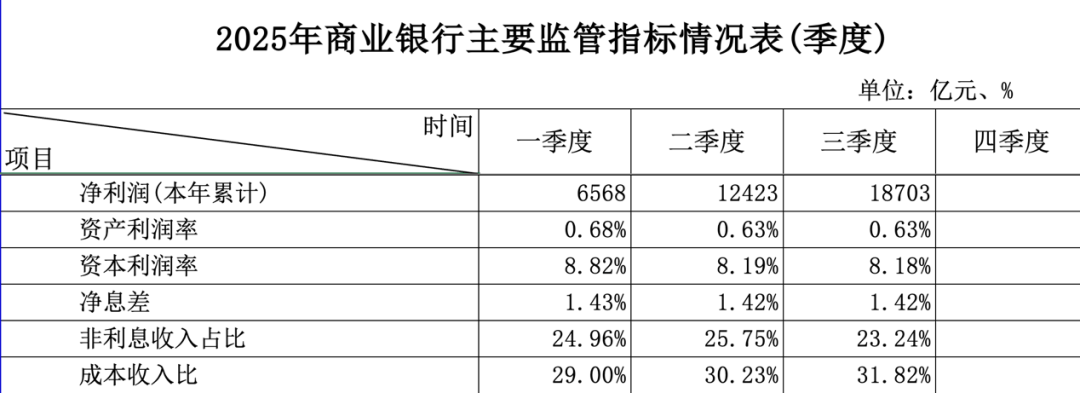 金融监管总局发布最新数据！股份行净息差环比回升1个基点  第1张