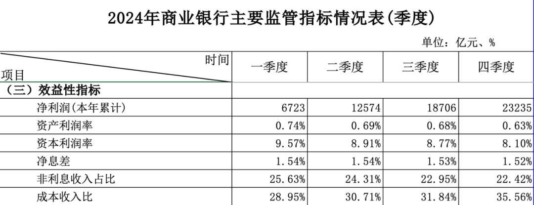 金融监管总局发布最新数据！股份行净息差环比回升1个基点  第2张