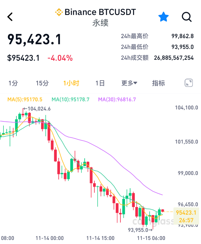 加密货币集体暴跌,比特币失守9.4万美元关口,超22万人爆仓 第1张 加密货币集体暴跌,比特币失守9.4万美元关口,超22万人爆仓 第1张