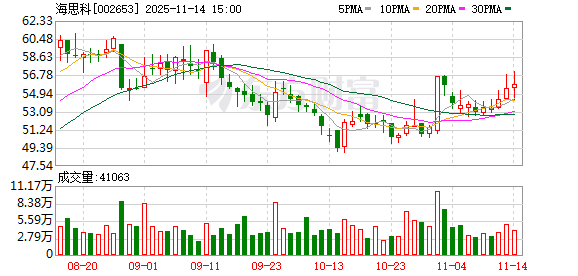 海思科:控股股东一致行动人申萍减持完成 第1张 海思科:控股股东一致行动人申萍减持完成 第1张