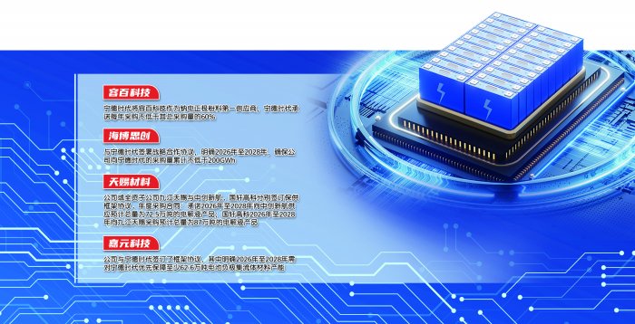 多家龙头企业斩获大单 锂电产业链掀起“抢货潮” 第3张 多家龙头企业斩获大单 锂电产业链掀起“抢货潮” 第3张