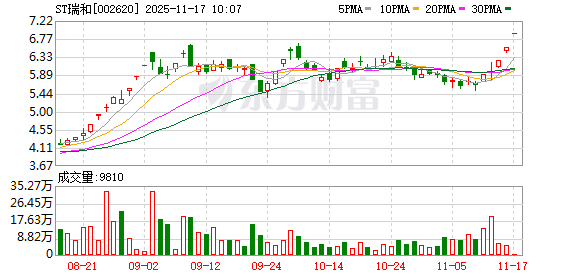 ST瑞和录得5天4板 第1张 ST瑞和录得5天4板 第1张