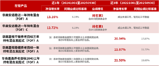 华商汇享多元配置3个月持有混合(FOF)11月17日发行 第1张 华商汇享多元配置3个月持有混合(FOF)11月17日发行 第1张