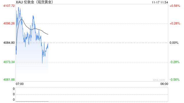 1117黄金点评:关注美降息路径,黄金走势尚不明朗 第2张 1117黄金点评:关注美降息路径,黄金走势尚不明朗 第2张