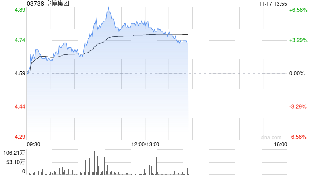 阜博集团盘中涨超6% 第三季度总收入同比增长约27% 第1张 阜博集团盘中涨超6% 第三季度总收入同比增长约27% 第1张