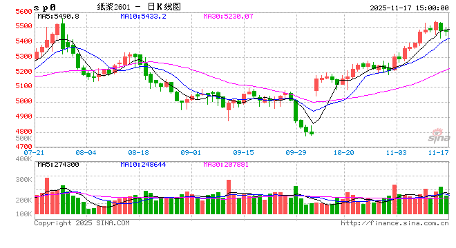【调研】青岛纸浆仓库现货情况 第2张 【调研】青岛纸浆仓库现货情况 第2张