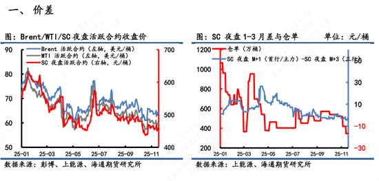 【原油内外盘套利追踪】中东油运输成本大幅上涨,内外价差呈现震荡偏上 第4张 【原油内外盘套利追踪】中东油运输成本大幅上涨,内外价差呈现震荡偏上 第4张