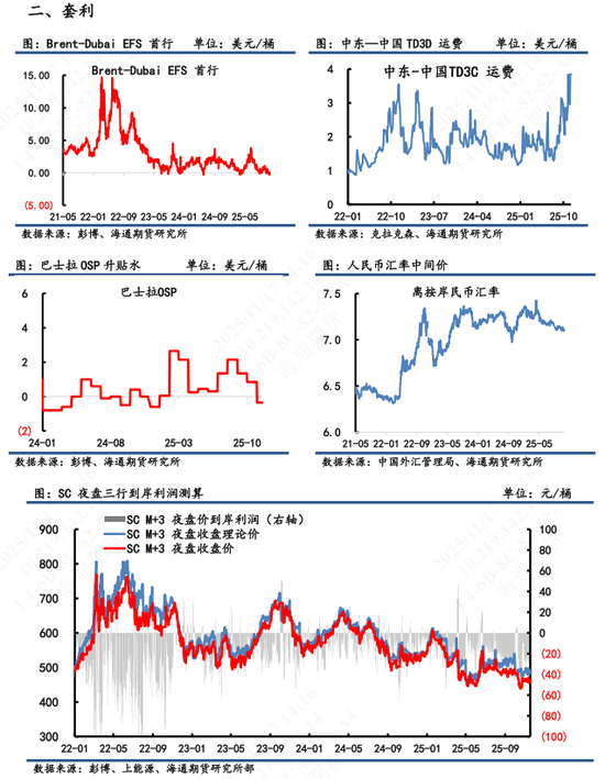 【原油内外盘套利追踪】中东油运输成本大幅上涨,内外价差呈现震荡偏上 第7张 【原油内外盘套利追踪】中东油运输成本大幅上涨,内外价差呈现震荡偏上 第7张