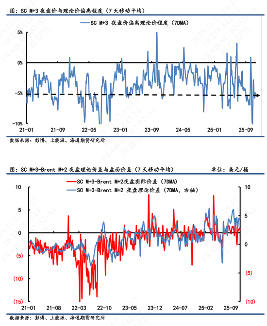 【原油内外盘套利追踪】中东油运输成本大幅上涨,内外价差呈现震荡偏上 第8张 【原油内外盘套利追踪】中东油运输成本大幅上涨,内外价差呈现震荡偏上 第8张