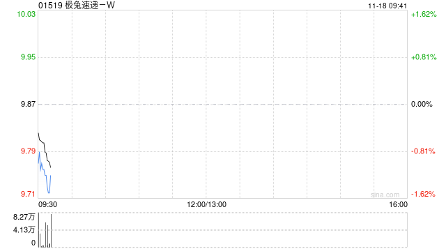 极兔速递-W于11月17日斥资625.31万港元回购64万股  第1张