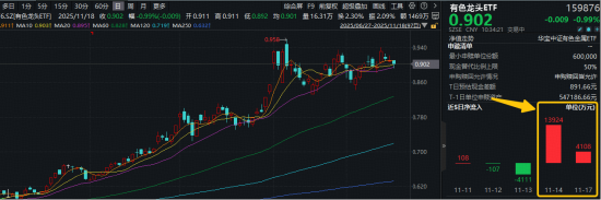 回踩20日线!或为低吸信号!有色龙头ETF(159876)近2日吸金1.8亿元!机构:有色牛市有望再进阶! 第1张 回踩20日线!或为低吸信号!有色龙头ETF(159876)近2日吸金1.8亿元!机构:有色牛市有望再进阶! 第1张