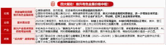 回踩20日线!或为低吸信号!有色龙头ETF(159876)近2日吸金1.8亿元!机构:有色牛市有望再进阶! 第2张 回踩20日线!或为低吸信号!有色龙头ETF(159876)近2日吸金1.8亿元!机构:有色牛市有望再进阶! 第2张