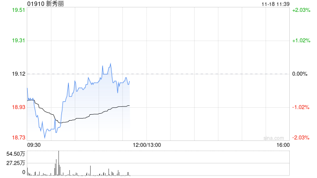 高盛：上调新秀丽目标价至22港元 维持“买入”评级  第1张