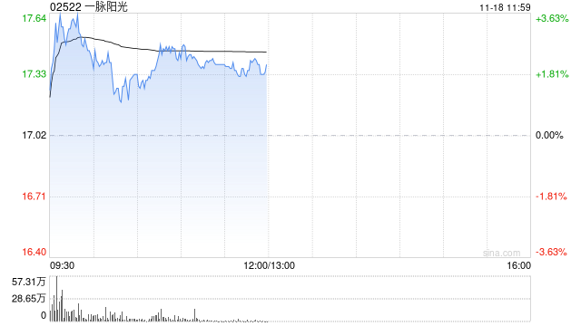 天风证券:首予一脉阳光“买入”评级 目标价30.4港元 第1张 天风证券:首予一脉阳光“买入”评级 目标价30.4港元 第1张