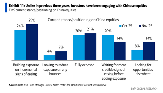 美银亚洲基金经理调查：投资者正重返中国！  第1张