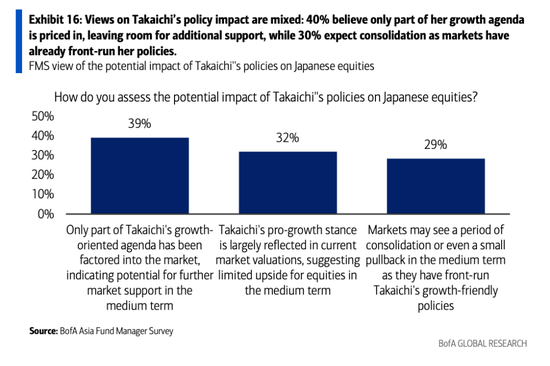美银亚洲基金经理调查：投资者正重返中国！  第4张