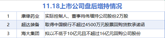 11月18日增减持汇总:康缘药业增持 高德红外等15股减持(表) 第1张 11月18日增减持汇总:康缘药业增持 高德红外等15股减持(表) 第1张