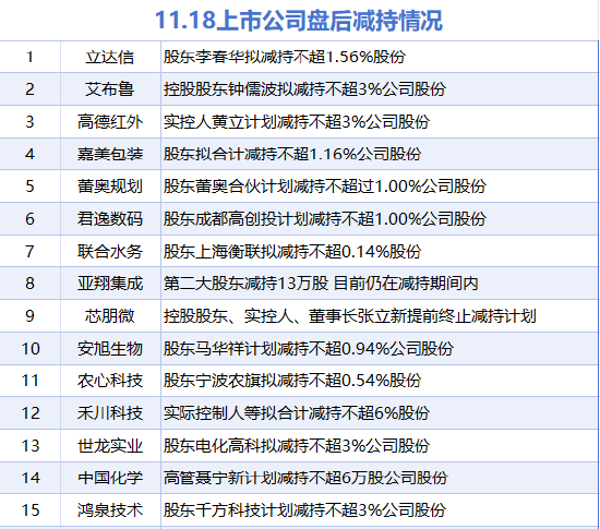 11月18日增减持汇总:康缘药业增持 高德红外等15股减持(表) 第2张 11月18日增减持汇总:康缘药业增持 高德红外等15股减持(表) 第2张