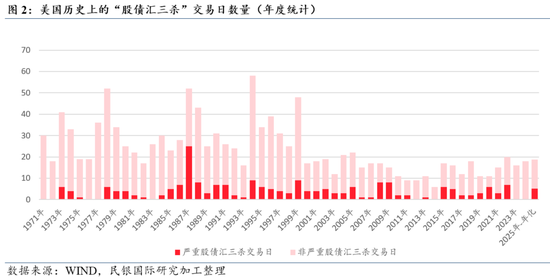 民银研究:盘点美国历史上的那些“股债汇三杀” 第3张 民银研究:盘点美国历史上的那些“股债汇三杀” 第3张