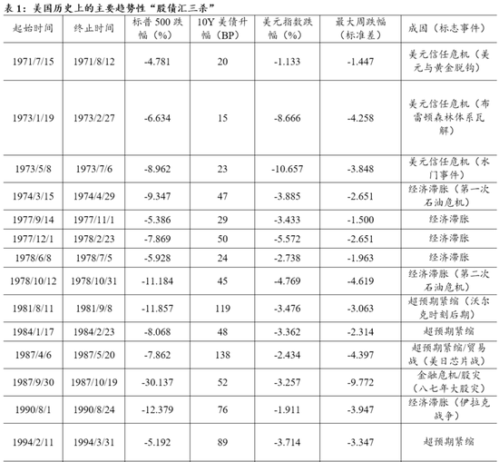 民银研究:盘点美国历史上的那些“股债汇三杀” 第4张 民银研究:盘点美国历史上的那些“股债汇三杀” 第4张