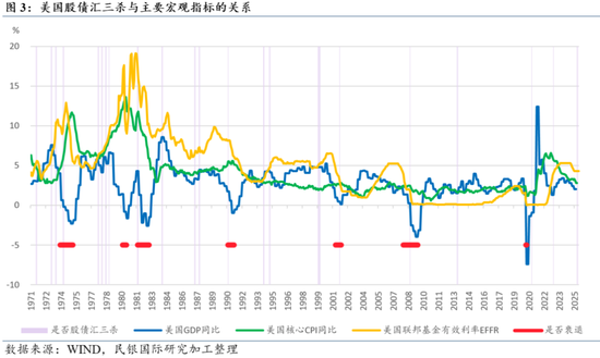 民银研究:盘点美国历史上的那些“股债汇三杀” 第6张 民银研究:盘点美国历史上的那些“股债汇三杀” 第6张