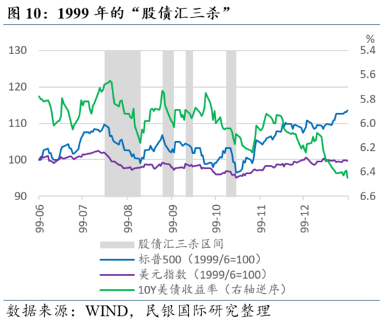 民银研究:盘点美国历史上的那些“股债汇三杀” 第13张 民银研究:盘点美国历史上的那些“股债汇三杀” 第13张