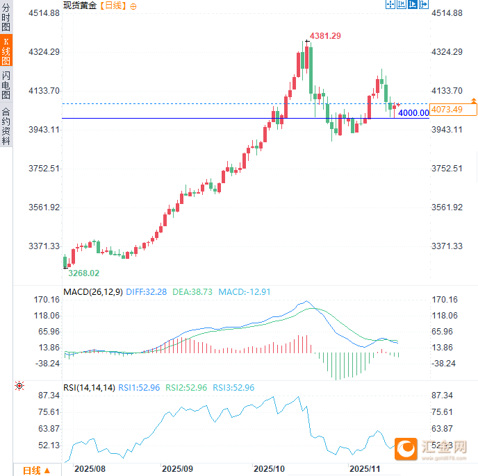 美联储降息预期重燃黄金战火!央行持续购金引爆年末行情 第3张 美联储降息预期重燃黄金战火!央行持续购金引爆年末行情 第3张