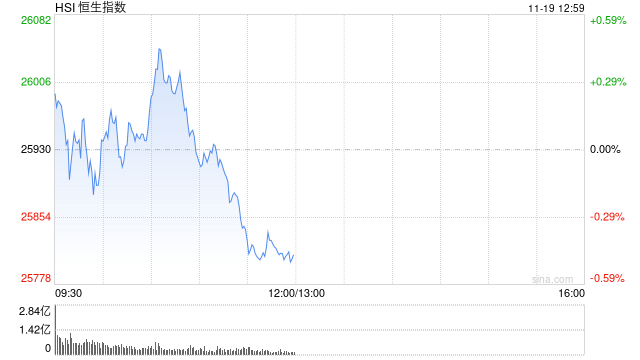 午评:港股恒指跌0.45% 科指跌0.98% 科网股、汽车股走弱 黄金股普涨 小米跌超4% 第1张 午评:港股恒指跌0.45% 科指跌0.98% 科网股、汽车股走弱 黄金股普涨 小米跌超4% 第1张