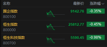午评:港股恒指跌0.45% 科指跌0.98% 科网股、汽车股走弱 黄金股普涨 小米跌超4% 第2张 午评:港股恒指跌0.45% 科指跌0.98% 科网股、汽车股走弱 黄金股普涨 小米跌超4% 第2张