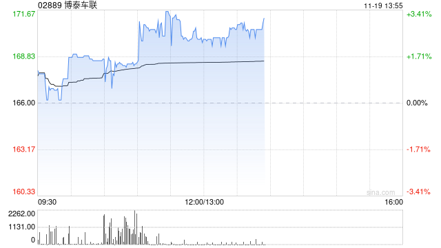 博泰车联午后涨超2% 机构看好公司明年实现年度盈利 第1张 博泰车联午后涨超2% 机构看好公司明年实现年度盈利 第1张