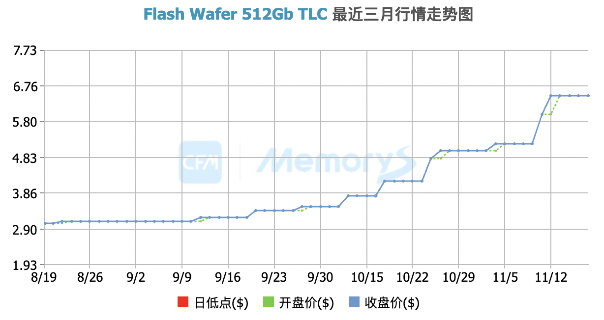 闪存价格涨幅逼近40%，小米卢伟冰称或通过涨价应对成本压力  第2张