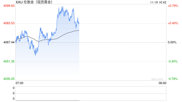 黄金股持续走高 美国就业市场表现仍较为疲软 国际金价止跌回升 第1张 黄金股持续走高 美国就业市场表现仍较为疲软 国际金价止跌回升 第1张