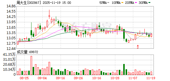 周大生：公司2025年第三季度报告中详细披露了主要财务指标发生变动的情况及原因  第1张