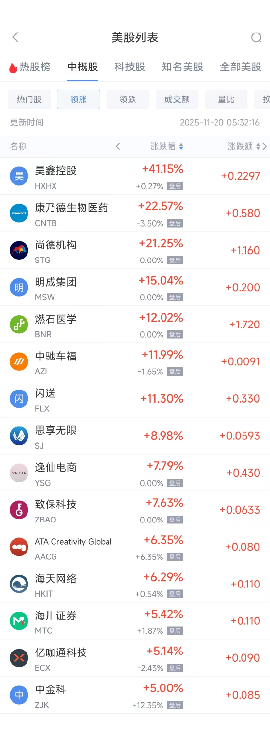 11月20日热门中概股多数下跌 台积电涨1.60%,小鹏汽车跌6.41% 第1张 11月20日热门中概股多数下跌 台积电涨1.60%,小鹏汽车跌6.41% 第1张