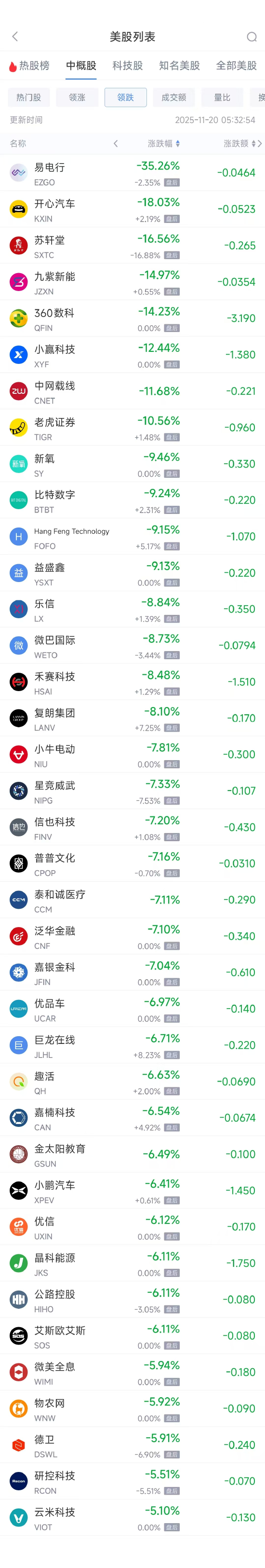11月20日热门中概股多数下跌 台积电涨1.60%,小鹏汽车跌6.41% 第2张 11月20日热门中概股多数下跌 台积电涨1.60%,小鹏汽车跌6.41% 第2张