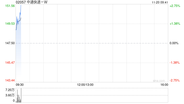 中通快递-W发布第三季度业绩 归母净利润25.24亿元同比增加5.32%  第1张