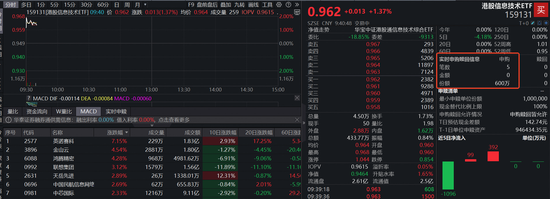 英伟达财报炸裂，芯片行情再爆发！首只聚焦“港股芯片”产业链的港股信息技术ETF（159131）上涨超1%  第1张