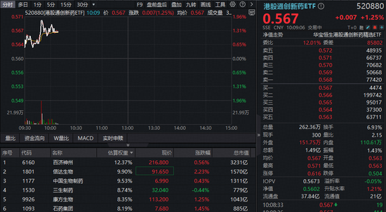 全球创新药研发提速，港股创新药强劲反弹，100%创新药研发标的“520880”冲高2%！  第1张