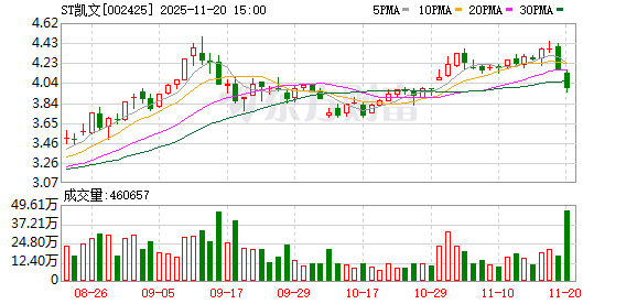 ST凯文将及时向深交所提出申请 第1张 ST凯文将及时向深交所提出申请 第1张