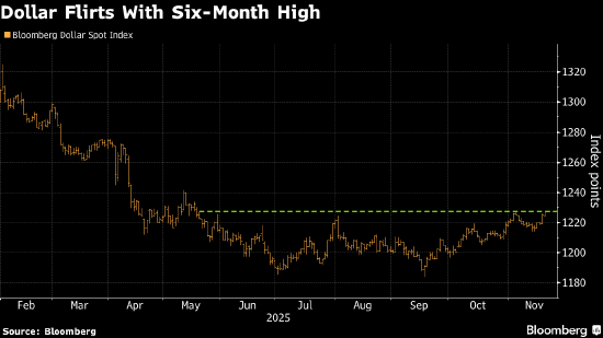 纽约汇市：美元上探六个月高点 就业数据令美联储降息前景不明朗  第1张