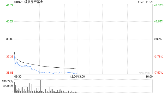 小摩:降领展房产基金评级至“中性” 目标价下调至38港元 第1张 小摩:降领展房产基金评级至“中性” 目标价下调至38港元 第1张