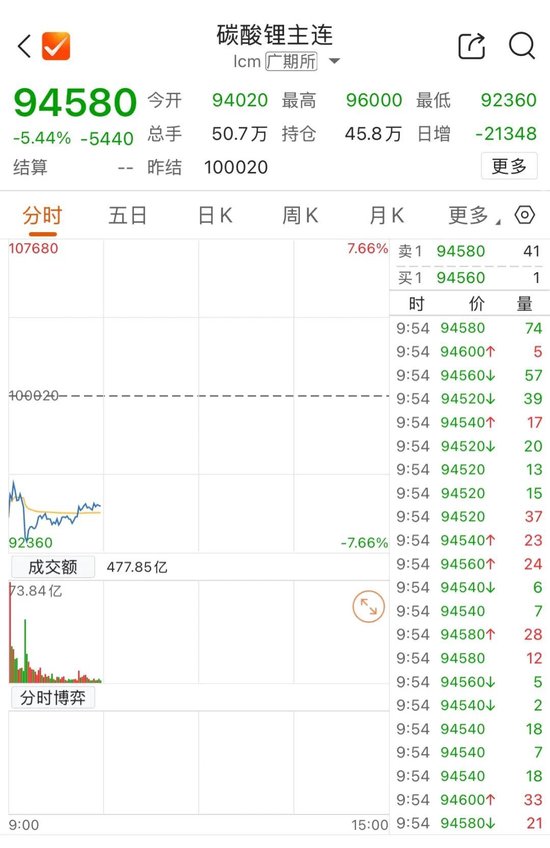 碳酸锂巨震！多股跌停  第5张