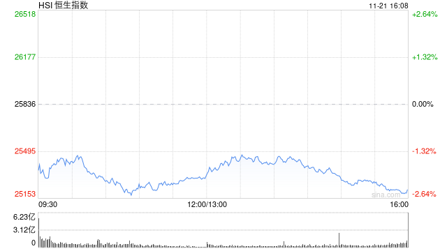 收评:港股恒指跌2.38% 科指跌3.21% 科网股普跌 中资券商股走弱 百度跌超5% 第1张 收评:港股恒指跌2.38% 科指跌3.21% 科网股普跌 中资券商股走弱 百度跌超5% 第1张