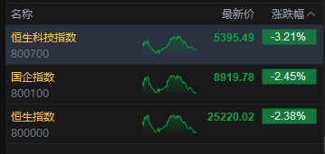 收评:港股恒指跌2.38% 科指跌3.21% 科网股普跌 中资券商股走弱 百度跌超5% 第2张 收评:港股恒指跌2.38% 科指跌3.21% 科网股普跌 中资券商股走弱 百度跌超5% 第2张